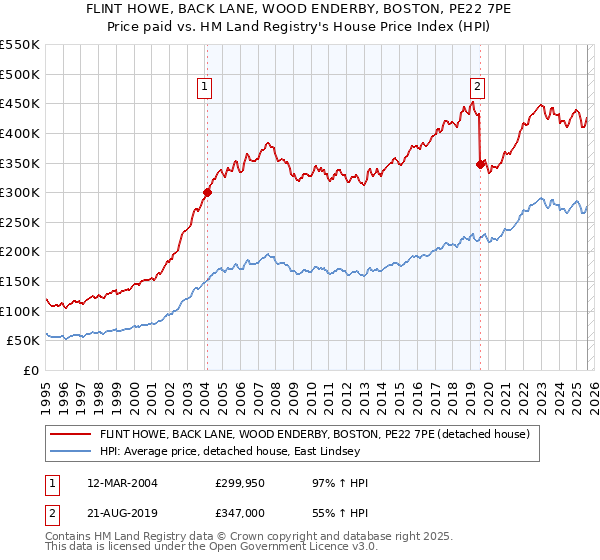 FLINT HOWE, BACK LANE, WOOD ENDERBY, BOSTON, PE22 7PE: Price paid vs HM Land Registry's House Price Index