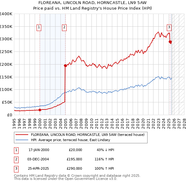 FLOREANA, LINCOLN ROAD, HORNCASTLE, LN9 5AW: Price paid vs HM Land Registry's House Price Index