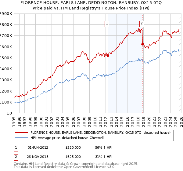 FLORENCE HOUSE, EARLS LANE, DEDDINGTON, BANBURY, OX15 0TQ: Price paid vs HM Land Registry's House Price Index
