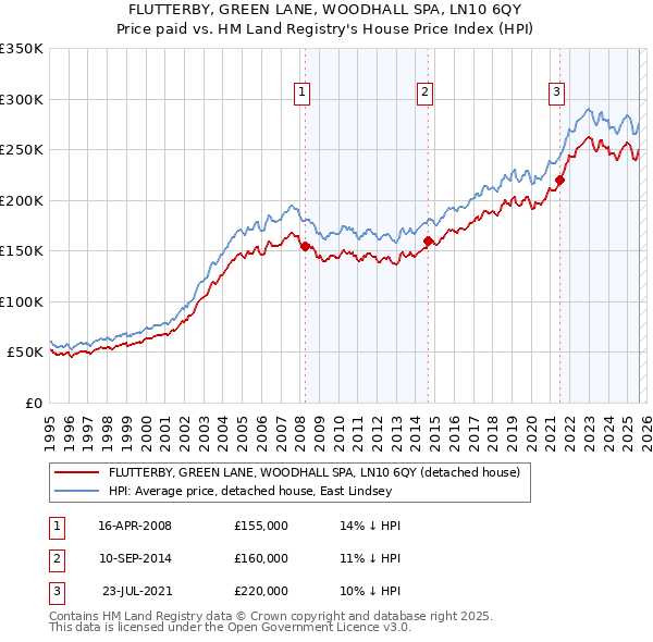 FLUTTERBY, GREEN LANE, WOODHALL SPA, LN10 6QY: Price paid vs HM Land Registry's House Price Index