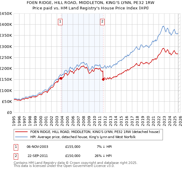 FOEN RIDGE, HILL ROAD, MIDDLETON, KING'S LYNN, PE32 1RW: Price paid vs HM Land Registry's House Price Index