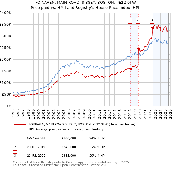 FOINAVEN, MAIN ROAD, SIBSEY, BOSTON, PE22 0TW: Price paid vs HM Land Registry's House Price Index
