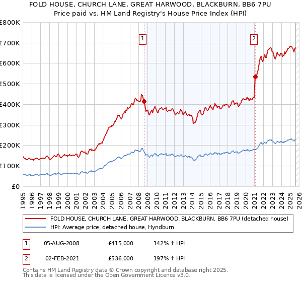 FOLD HOUSE, CHURCH LANE, GREAT HARWOOD, BLACKBURN, BB6 7PU: Price paid vs HM Land Registry's House Price Index