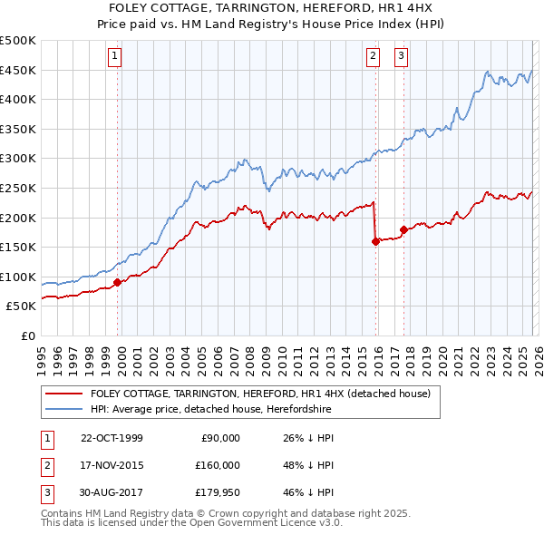 FOLEY COTTAGE, TARRINGTON, HEREFORD, HR1 4HX: Price paid vs HM Land Registry's House Price Index