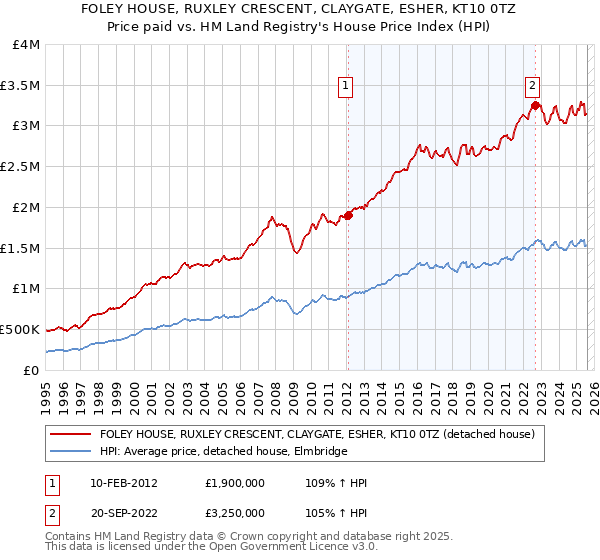 FOLEY HOUSE, RUXLEY CRESCENT, CLAYGATE, ESHER, KT10 0TZ: Price paid vs HM Land Registry's House Price Index