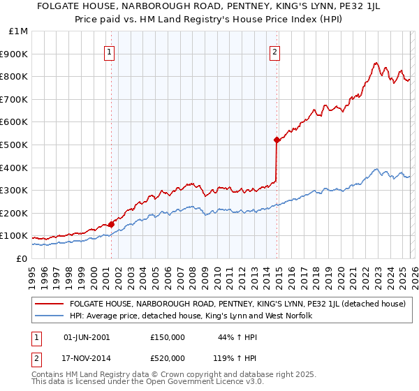 FOLGATE HOUSE, NARBOROUGH ROAD, PENTNEY, KING'S LYNN, PE32 1JL: Price paid vs HM Land Registry's House Price Index