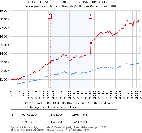 FOLLY COTTAGE, SIBFORD FERRIS, BANBURY, OX15 5RG: Price paid vs HM Land Registry's House Price Index