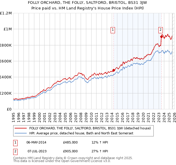 FOLLY ORCHARD, THE FOLLY, SALTFORD, BRISTOL, BS31 3JW: Price paid vs HM Land Registry's House Price Index