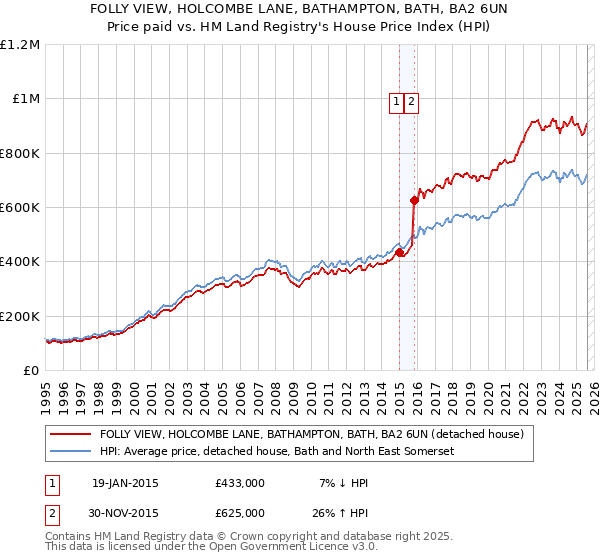 FOLLY VIEW, HOLCOMBE LANE, BATHAMPTON, BATH, BA2 6UN: Price paid vs HM Land Registry's House Price Index