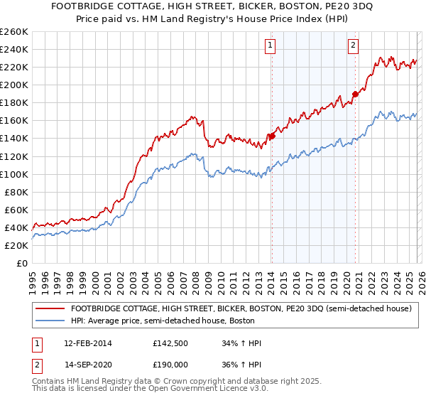 FOOTBRIDGE COTTAGE, HIGH STREET, BICKER, BOSTON, PE20 3DQ: Price paid vs HM Land Registry's House Price Index