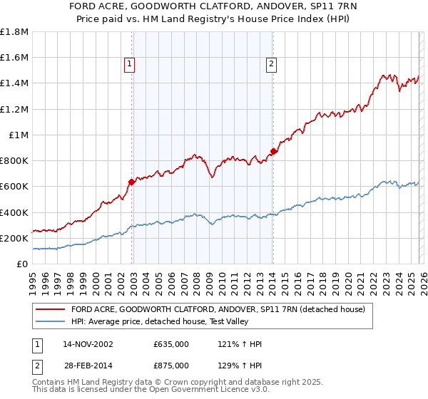 FORD ACRE, GOODWORTH CLATFORD, ANDOVER, SP11 7RN: Price paid vs HM Land Registry's House Price Index