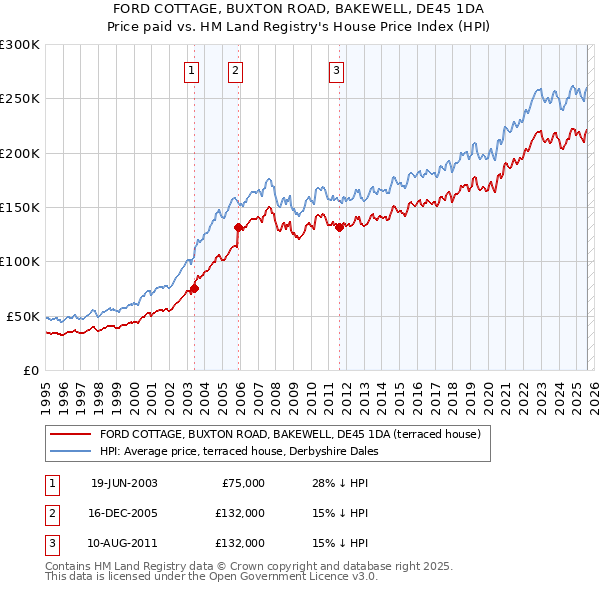 FORD COTTAGE, BUXTON ROAD, BAKEWELL, DE45 1DA: Price paid vs HM Land Registry's House Price Index