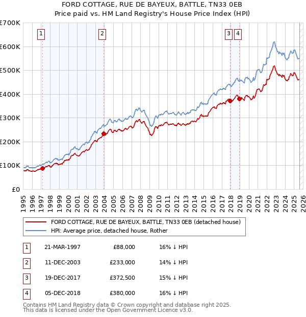 FORD COTTAGE, RUE DE BAYEUX, BATTLE, TN33 0EB: Price paid vs HM Land Registry's House Price Index