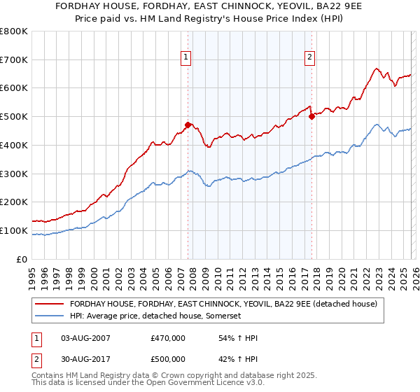 FORDHAY HOUSE, FORDHAY, EAST CHINNOCK, YEOVIL, BA22 9EE: Price paid vs HM Land Registry's House Price Index