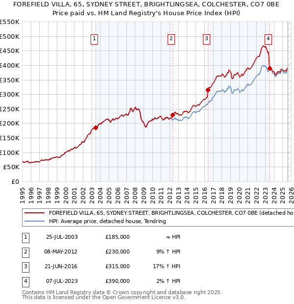FOREFIELD VILLA, 65, SYDNEY STREET, BRIGHTLINGSEA, COLCHESTER, CO7 0BE: Price paid vs HM Land Registry's House Price Index