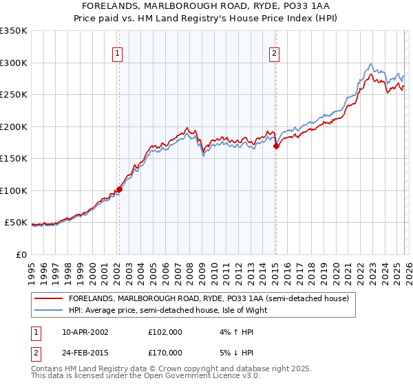 FORELANDS, MARLBOROUGH ROAD, RYDE, PO33 1AA: Price paid vs HM Land Registry's House Price Index