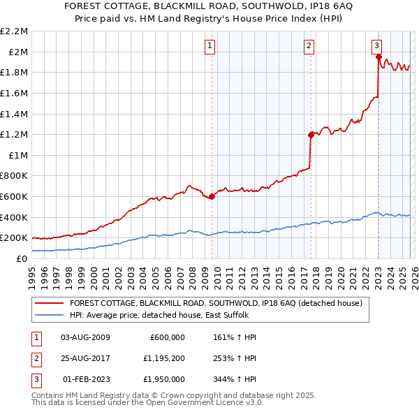 FOREST COTTAGE, BLACKMILL ROAD, SOUTHWOLD, IP18 6AQ: Price paid vs HM Land Registry's House Price Index