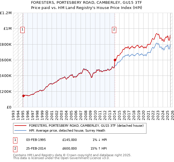 FORESTERS, PORTESBERY ROAD, CAMBERLEY, GU15 3TF: Price paid vs HM Land Registry's House Price Index