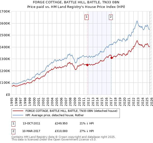 FORGE COTTAGE, BATTLE HILL, BATTLE, TN33 0BN: Price paid vs HM Land Registry's House Price Index