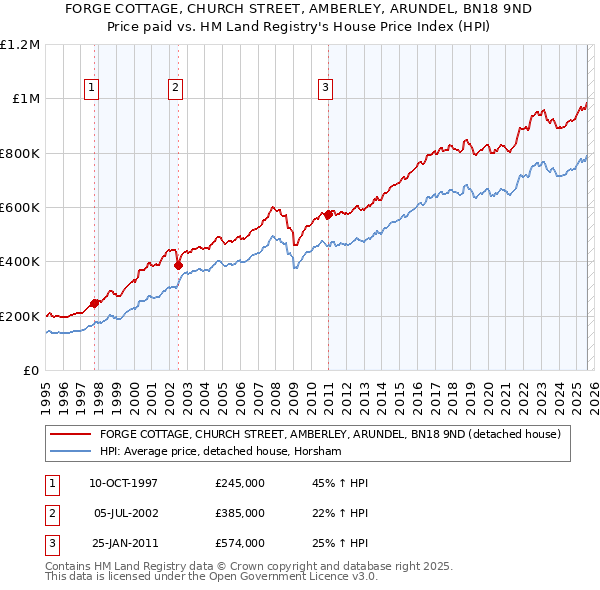 FORGE COTTAGE, CHURCH STREET, AMBERLEY, ARUNDEL, BN18 9ND: Price paid vs HM Land Registry's House Price Index