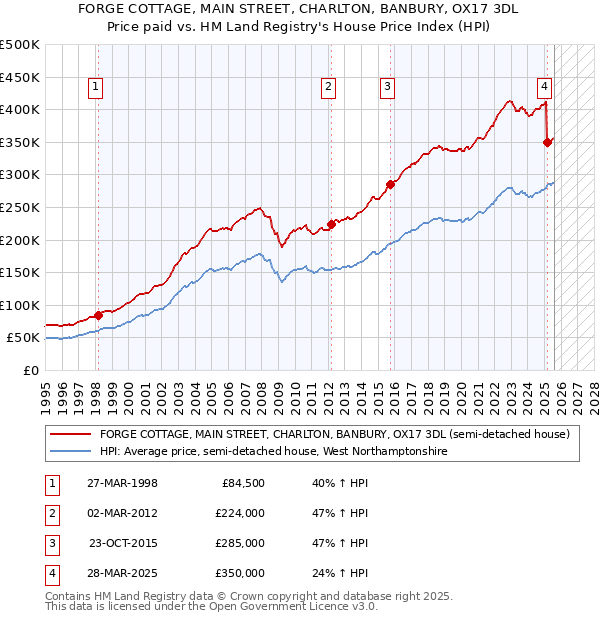 FORGE COTTAGE, MAIN STREET, CHARLTON, BANBURY, OX17 3DL: Price paid vs HM Land Registry's House Price Index