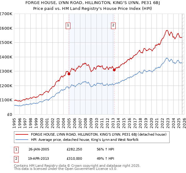 FORGE HOUSE, LYNN ROAD, HILLINGTON, KING'S LYNN, PE31 6BJ: Price paid vs HM Land Registry's House Price Index