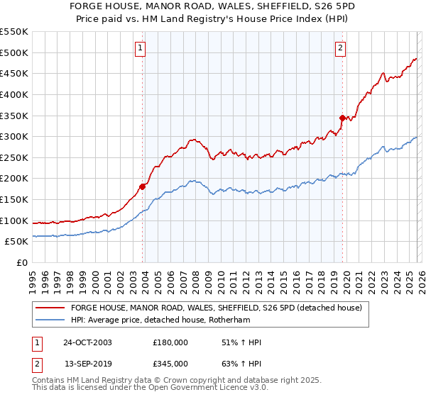 FORGE HOUSE, MANOR ROAD, WALES, SHEFFIELD, S26 5PD: Price paid vs HM Land Registry's House Price Index