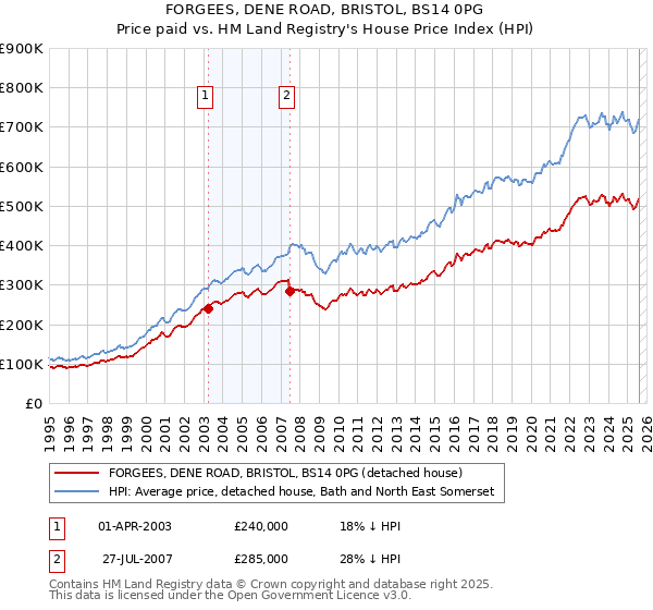 FORGEES, DENE ROAD, BRISTOL, BS14 0PG: Price paid vs HM Land Registry's House Price Index