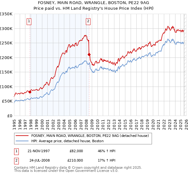FOSNEY, MAIN ROAD, WRANGLE, BOSTON, PE22 9AG: Price paid vs HM Land Registry's House Price Index