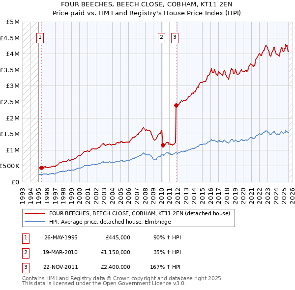 FOUR BEECHES, BEECH CLOSE, COBHAM, KT11 2EN: Price paid vs HM Land Registry's House Price Index