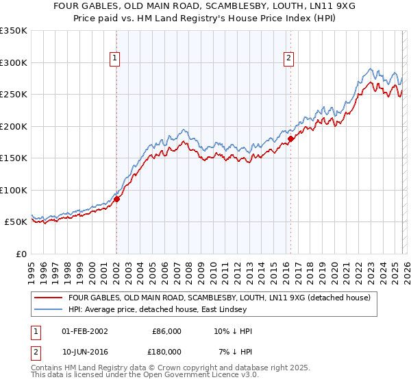FOUR GABLES, OLD MAIN ROAD, SCAMBLESBY, LOUTH, LN11 9XG: Price paid vs HM Land Registry's House Price Index