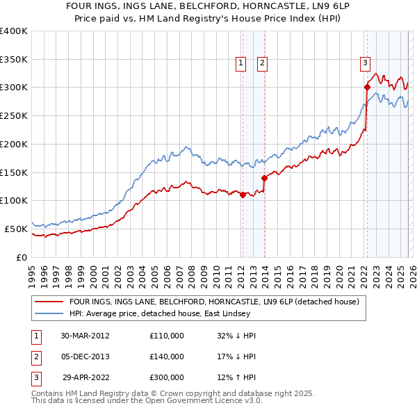 FOUR INGS, INGS LANE, BELCHFORD, HORNCASTLE, LN9 6LP: Price paid vs HM Land Registry's House Price Index