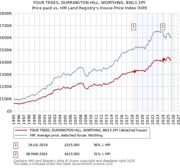 FOUR TREES, DURRINGTON HILL, WORTHING, BN13 2PY: Price paid vs HM Land Registry's House Price Index