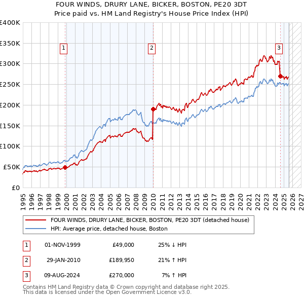FOUR WINDS, DRURY LANE, BICKER, BOSTON, PE20 3DT: Price paid vs HM Land Registry's House Price Index
