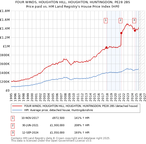 FOUR WINDS, HOUGHTON HILL, HOUGHTON, HUNTINGDON, PE28 2BS: Price paid vs HM Land Registry's House Price Index