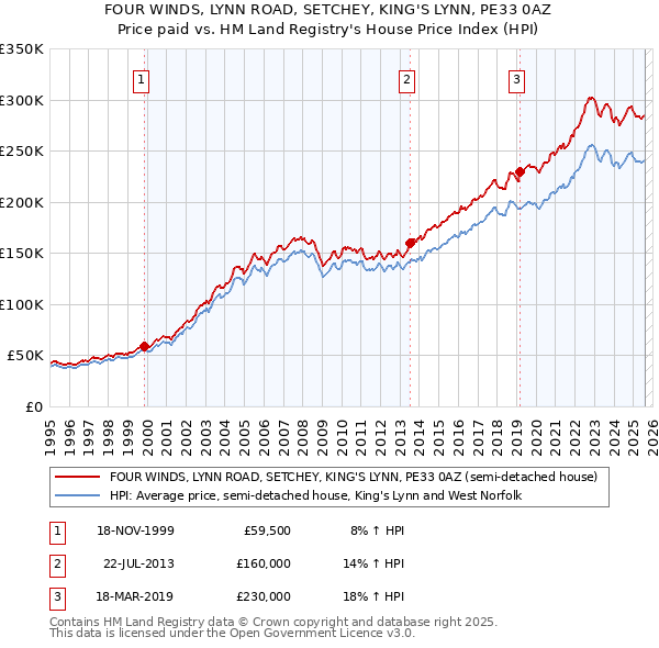 FOUR WINDS, LYNN ROAD, SETCHEY, KING'S LYNN, PE33 0AZ: Price paid vs HM Land Registry's House Price Index