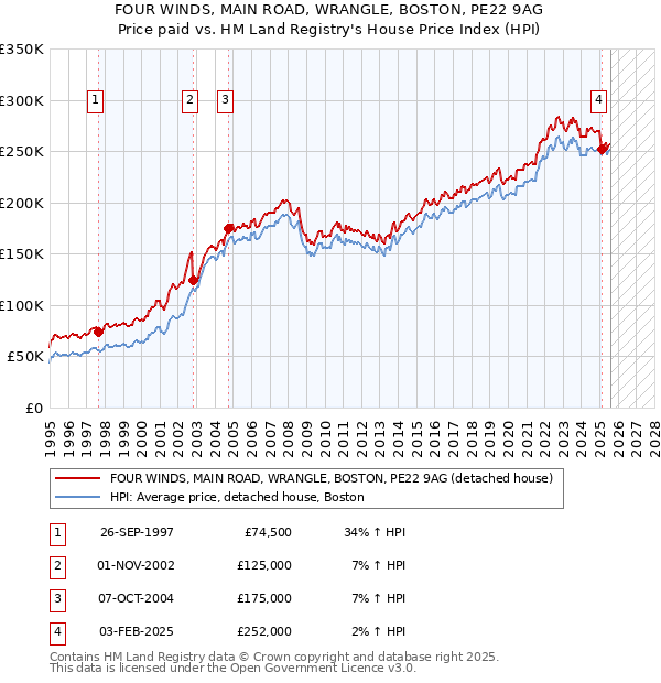 FOUR WINDS, MAIN ROAD, WRANGLE, BOSTON, PE22 9AG: Price paid vs HM Land Registry's House Price Index