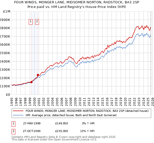 FOUR WINDS, MONGER LANE, MIDSOMER NORTON, RADSTOCK, BA3 2SP: Price paid vs HM Land Registry's House Price Index