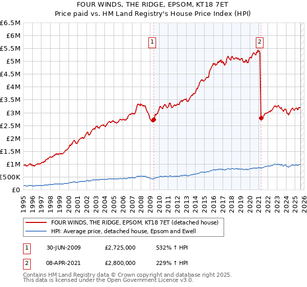 FOUR WINDS, THE RIDGE, EPSOM, KT18 7ET: Price paid vs HM Land Registry's House Price Index