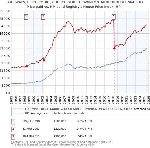 FOURWAYS, BIRCH COURT, CHURCH STREET, SWINTON, MEXBOROUGH, S64 8DQ: Price paid vs HM Land Registry's House Price Index