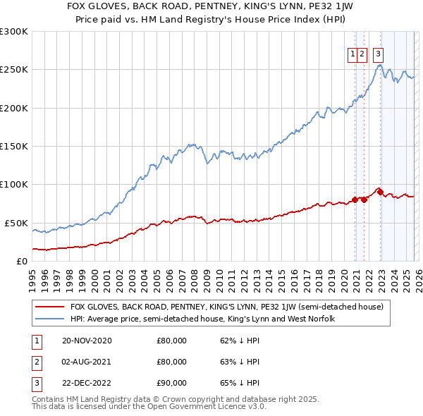 FOX GLOVES, BACK ROAD, PENTNEY, KING'S LYNN, PE32 1JW: Price paid vs HM Land Registry's House Price Index