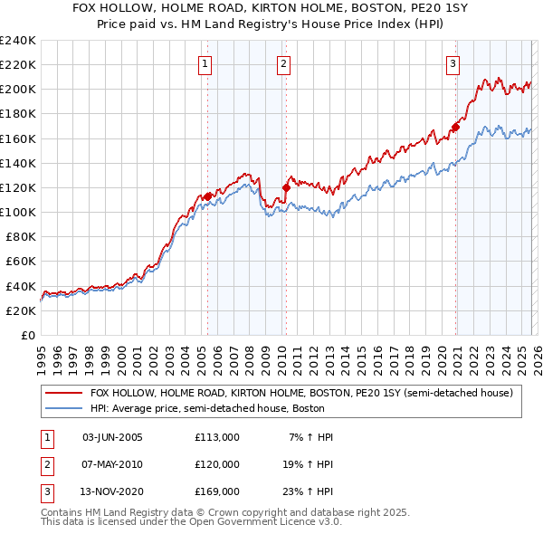 FOX HOLLOW, HOLME ROAD, KIRTON HOLME, BOSTON, PE20 1SY: Price paid vs HM Land Registry's House Price Index