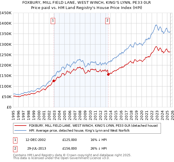 FOXBURY, MILL FIELD LANE, WEST WINCH, KING'S LYNN, PE33 0LR: Price paid vs HM Land Registry's House Price Index