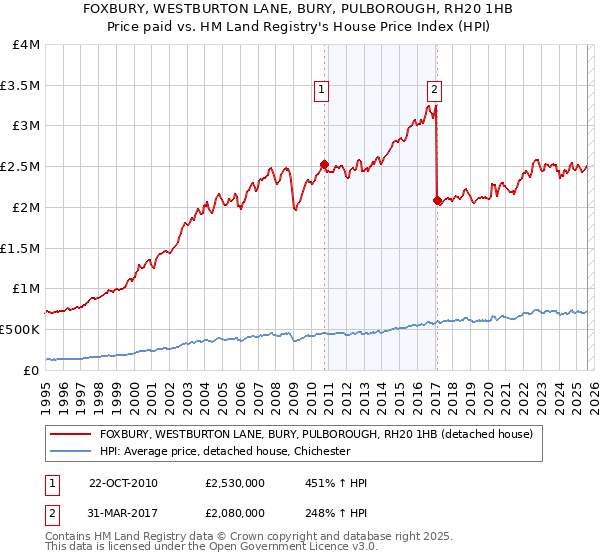 FOXBURY, WESTBURTON LANE, BURY, PULBOROUGH, RH20 1HB: Price paid vs HM Land Registry's House Price Index