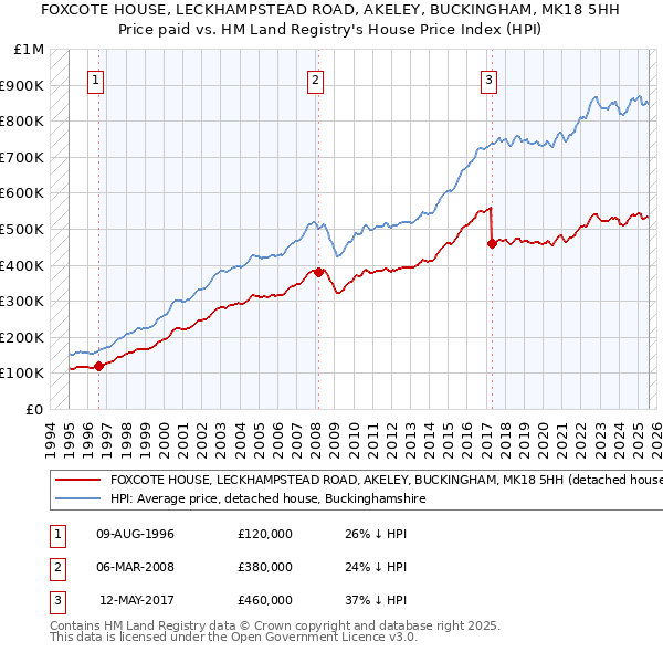 FOXCOTE HOUSE, LECKHAMPSTEAD ROAD, AKELEY, BUCKINGHAM, MK18 5HH: Price paid vs HM Land Registry's House Price Index