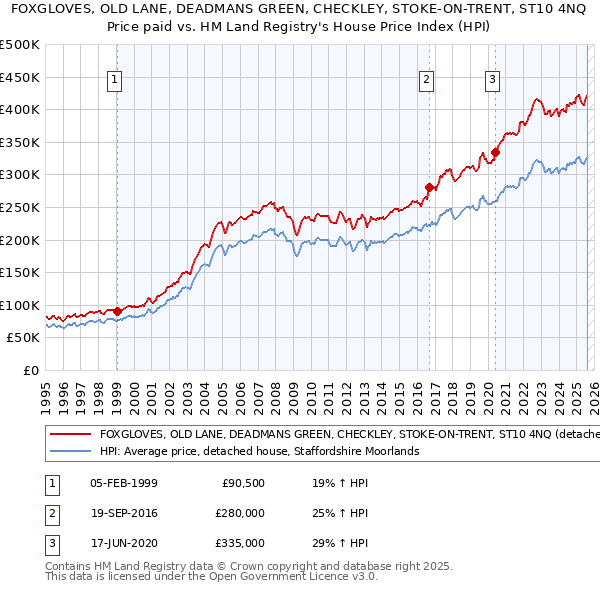 FOXGLOVES, OLD LANE, DEADMANS GREEN, CHECKLEY, STOKE-ON-TRENT, ST10 4NQ: Price paid vs HM Land Registry's House Price Index
