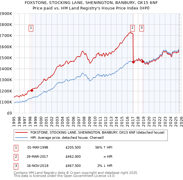FOXSTONE, STOCKING LANE, SHENINGTON, BANBURY, OX15 6NF: Price paid vs HM Land Registry's House Price Index