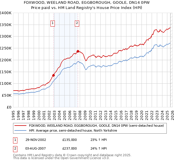 FOXWOOD, WEELAND ROAD, EGGBOROUGH, GOOLE, DN14 0PW: Price paid vs HM Land Registry's House Price Index