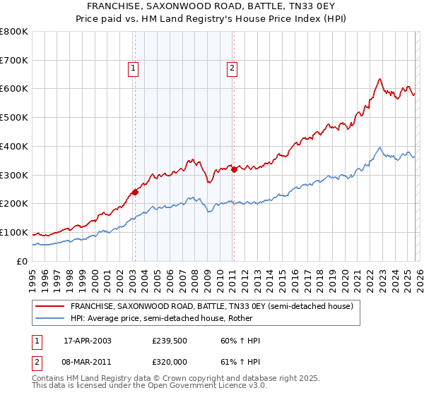 FRANCHISE, SAXONWOOD ROAD, BATTLE, TN33 0EY: Price paid vs HM Land Registry's House Price Index
