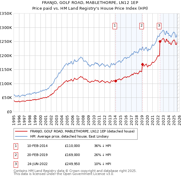 FRANJO, GOLF ROAD, MABLETHORPE, LN12 1EP: Price paid vs HM Land Registry's House Price Index